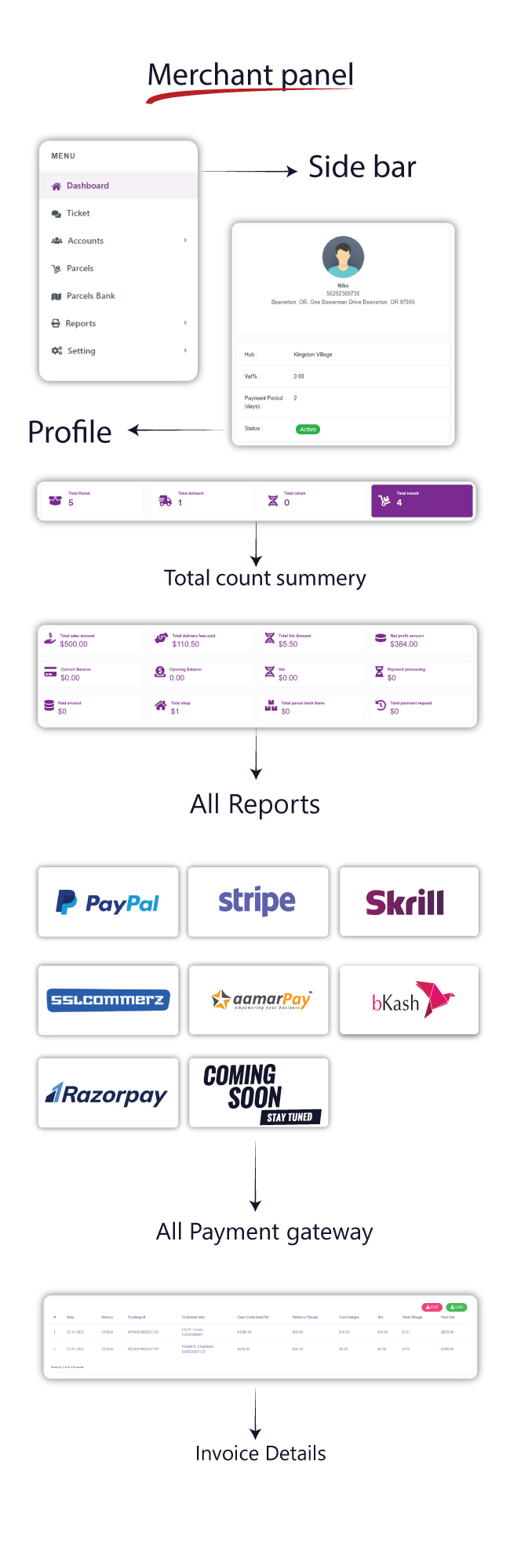 CourierSquad - SaaS Multi-Tenancy Courier and Logistics Management - Merchant, Delivery App - Feature showcase 12