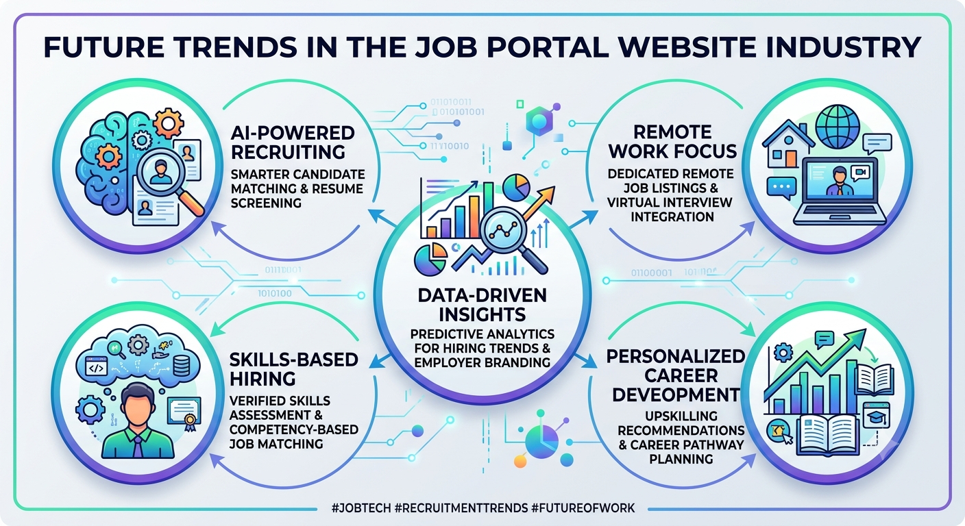 Future Trends in the Job Portal Website Industry