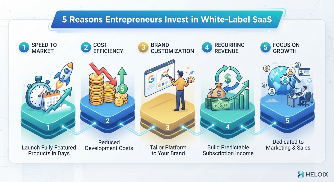 Top 5 Reasons Entrepreneurs Are Investing in White-Label SaaS Business