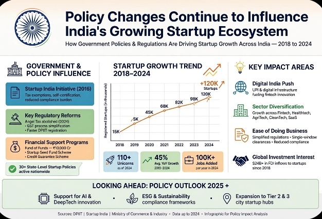 Policy Changes Continue to Influence India’s Growing Startup Ecosystem