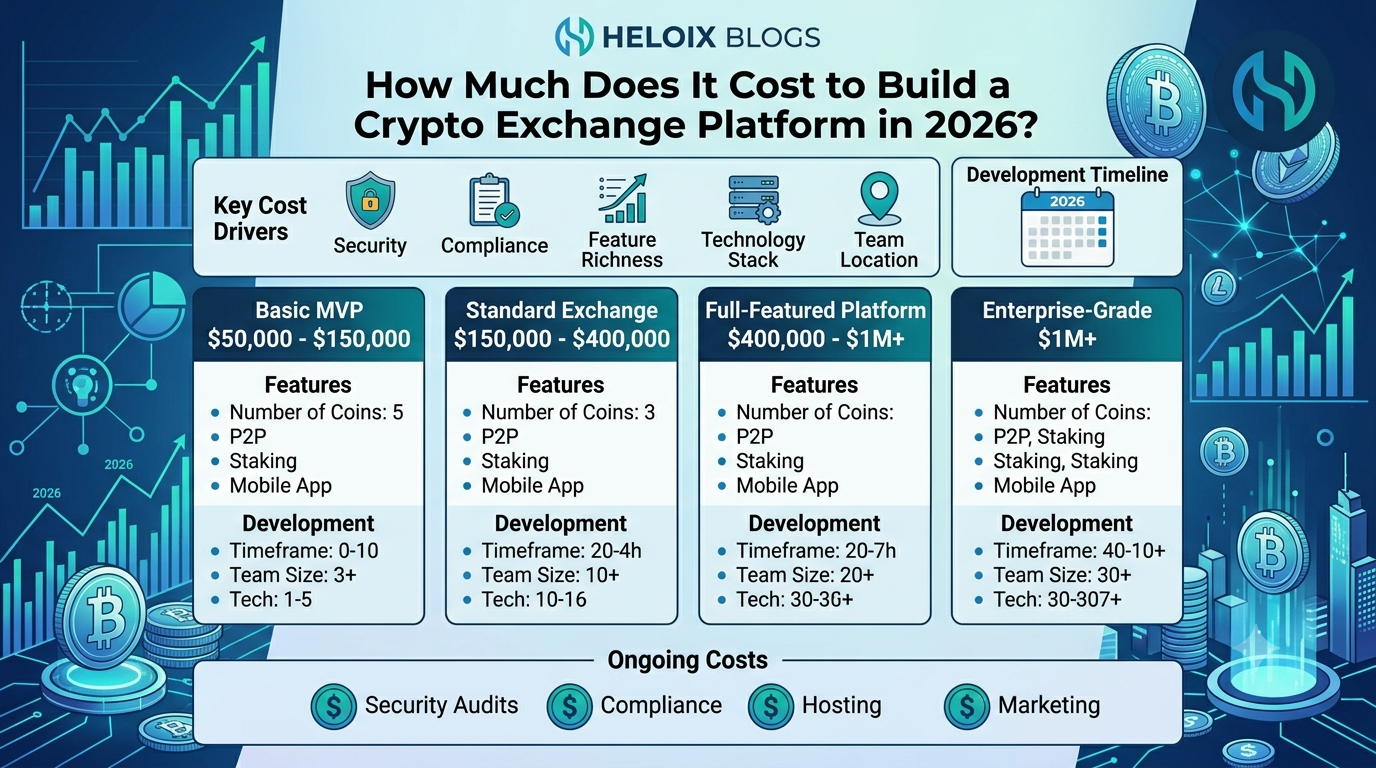 How Much Does It Cost to Build a Crypto Exchange Platform in 2026